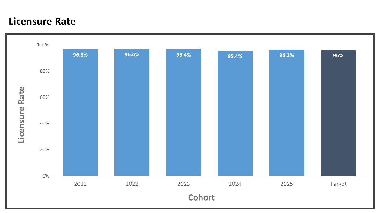 Graph of Licensure Rates for UMMC from 2021 through 2025 with a Target rate. The Licensure Rate in 2025 was 96.2%, and the target rate was 96.0%.